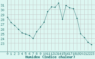 Courbe de l'humidex pour Avignon (84)