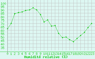 Courbe de l'humidit relative pour Orlans (45)