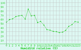 Courbe de l'humidit relative pour Crest (26)