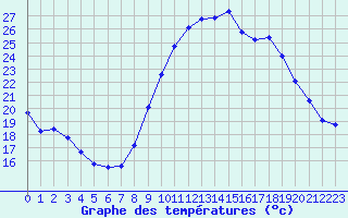 Courbe de tempratures pour Douzens (11)