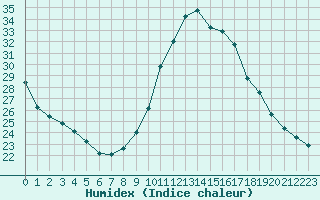 Courbe de l'humidex pour Forceville (80)