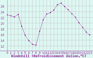 Courbe du refroidissement olien pour Pouzauges (85)