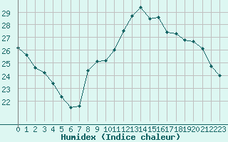 Courbe de l'humidex pour Perpignan Moulin  Vent (66)