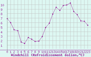 Courbe du refroidissement olien pour Chteauroux (36)