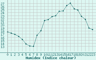 Courbe de l'humidex pour Ancey (21)