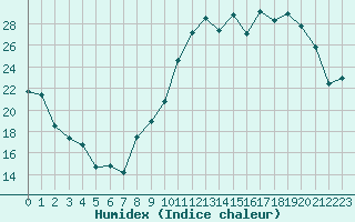 Courbe de l'humidex pour Troyes (10)