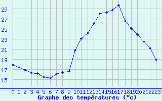 Courbe de tempratures pour Rochegude (26)