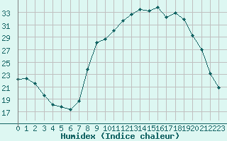 Courbe de l'humidex pour Bourg-en-Bresse (01)