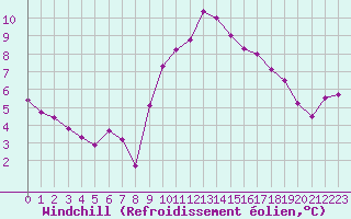 Courbe du refroidissement olien pour Lorient (56)