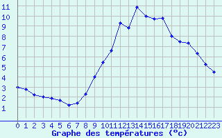 Courbe de tempratures pour Besanon (25)