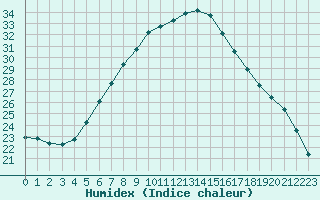 Courbe de l'humidex pour Verngues - Hameau de Cazan (13)