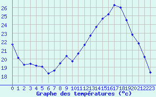 Courbe de tempratures pour Neuville-de-Poitou (86)