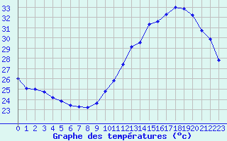 Courbe de tempratures pour Jan (Esp)