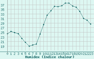 Courbe de l'humidex pour La Chapelle-Montreuil (86)