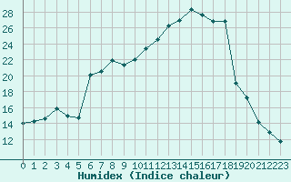 Courbe de l'humidex pour Haegen (67)