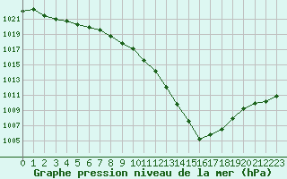 Courbe de la pression atmosphrique pour Le Talut - Belle-Ile (56)