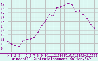 Courbe du refroidissement olien pour Cambrai / Epinoy (62)