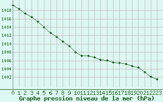 Courbe de la pression atmosphrique pour Berson (33)