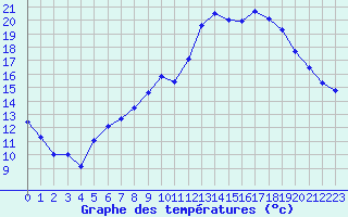 Courbe de tempratures pour Auch (32)