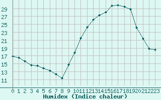 Courbe de l'humidex pour Nantes (44)