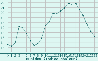 Courbe de l'humidex pour Pordic (22)