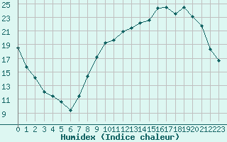 Courbe de l'humidex pour Paray-le-Monial - St-Yan (71)