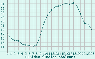 Courbe de l'humidex pour Orlans (45)