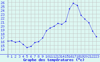 Courbe de tempratures pour Haegen (67)