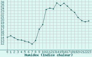 Courbe de l'humidex pour Fiscaglia Migliarino (It)