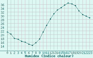 Courbe de l'humidex pour Dax (40)