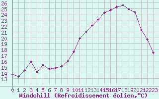 Courbe du refroidissement olien pour Saint-Yrieix-le-Djalat (19)