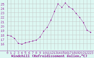 Courbe du refroidissement olien pour Bellengreville (14)