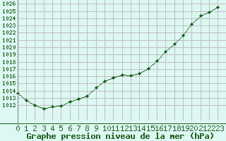 Courbe de la pression atmosphrique pour Besanon (25)