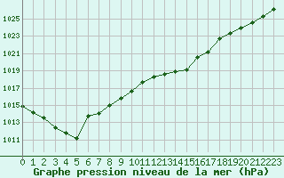 Courbe de la pression atmosphrique pour Ambrieu (01)