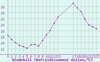 Courbe du refroidissement olien pour Nantes (44)
