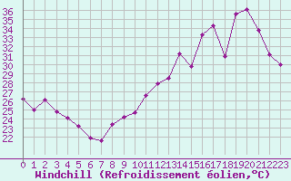 Courbe du refroidissement olien pour Saint-Georges-d