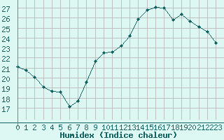 Courbe de l'humidex pour Sorcy-Bauthmont (08)