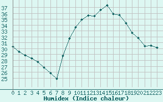 Courbe de l'humidex pour Marignane (13)