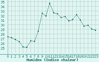 Courbe de l'humidex pour Cap Ferret (33)