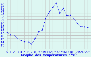 Courbe de tempratures pour Saint-Girons (09)