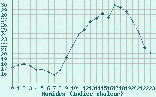 Courbe de l'humidex pour Saint-Nazaire-d'Aude (11)