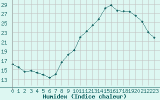 Courbe de l'humidex pour Millau - Soulobres (12)