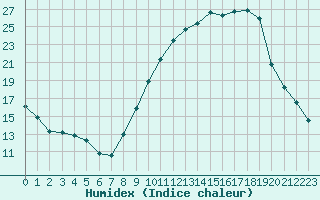 Courbe de l'humidex pour Narbonne-Ouest (11)