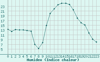 Courbe de l'humidex pour Muret (31)