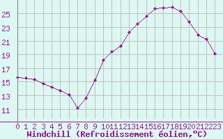 Courbe du refroidissement olien pour Abbeville (80)