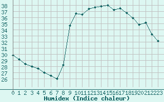 Courbe de l'humidex pour Solenzara - Base arienne (2B)