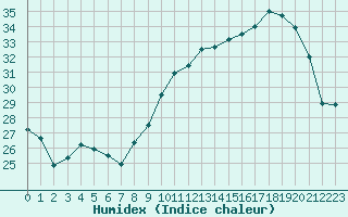 Courbe de l'humidex pour Rochegude (26)