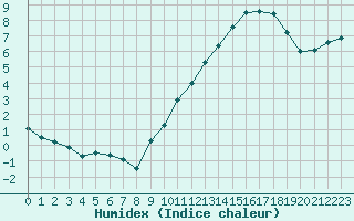 Courbe de l'humidex pour Bordeaux (33)