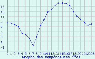 Courbe de tempratures pour Le Luc - Cannet des Maures (83)