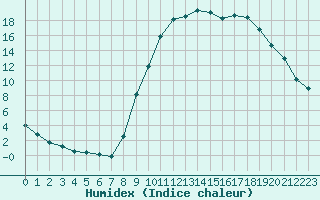 Courbe de l'humidex pour Pertuis - Grand Cros (84)